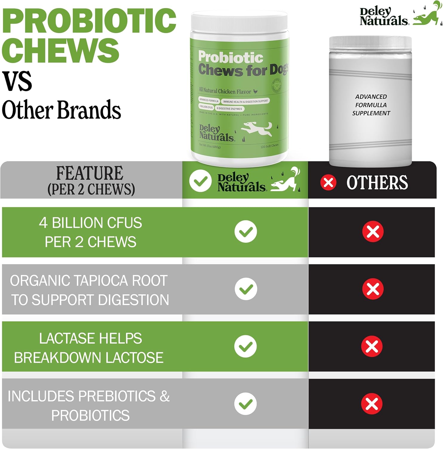 Deley Naturals Dog Probiotic Chews - 4 Billion CFU Probiotics for Dogs with Digestive Enzymes & Prebiotics - Grain Free Soft Chews for Gut Health & Digestive Support - 120 Chicken Chews Made in USA